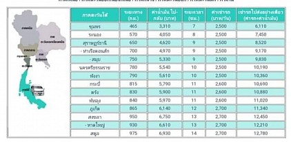 ชุมพร ระนอง สุราษฎร์ธานี สมุย ภูเก็ต หาดใหญ่ กระบี่
