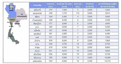 อุทัยธานี นครสวรรค์ พิษณุโลก เชียงใหม่ แม่ฮ่องสอน